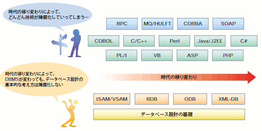 図1 DB設計の知識は陳腐化しない