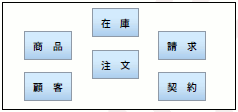 図3 エンティティとは