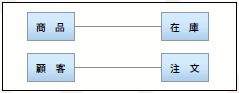 図4 関連とは