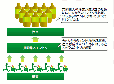 図7 共同購入に顧客がエントリしている状態