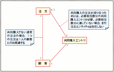 図8 注文と顧客の多重度検討②