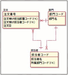 図9 正しく正規化されていないモデル