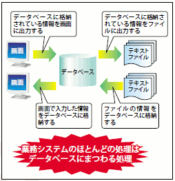 図11 業務システムの中心にあるのはデータベース