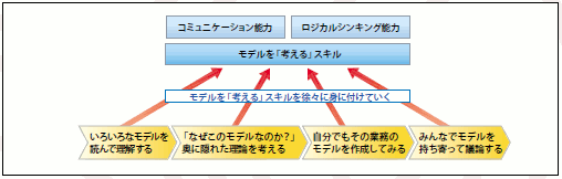 図13 モデルを考えるスキルの全体像とロードマップ