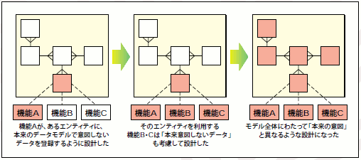 図14 モデル本来の考え方が伝わらずに「決壊」してしまう