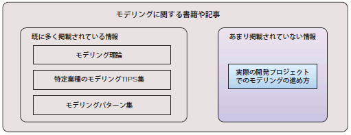 図1 モデリングに関する記事の種類と本稿の位置付け