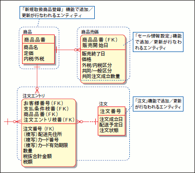 図7 商品メニューとその周辺のER図