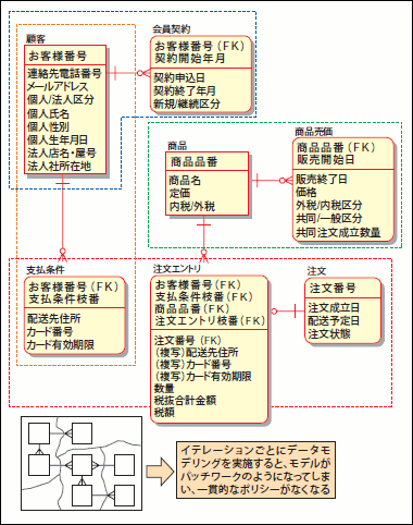 図8 ツギハギだらけのデータモデル