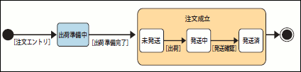 図9 ステートマシン図による動的側面の表現