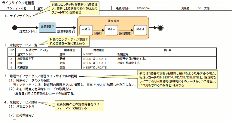 図11 ライフサイクル定義書の例