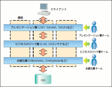 図12 多層アーキテクチャとレイヤ別チーム編成