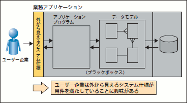 図14 ユーザー企業はシステムの中身に興味がない