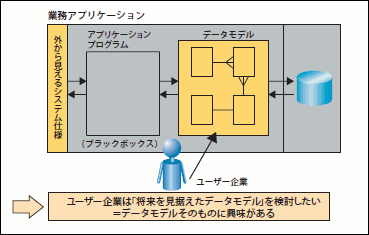 図15 ユーザー企業がデータモデルに興味がある