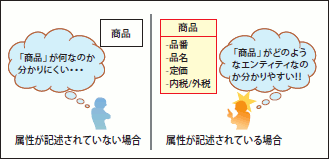 図17 属性はエンティティの位置付けをハッキリさせる