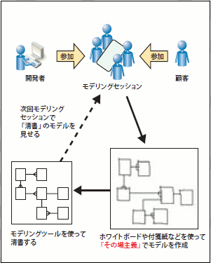 図19 その場主義のモデリングの進め方