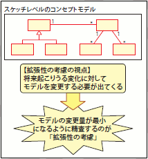 図21 拡張性の考慮とは