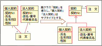 図22 継承を用いた抽象化