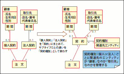 図23 分類エンティティを用いた抽象化