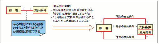 図24 ショッピングサイトのデータモデルにおける時系列の考慮