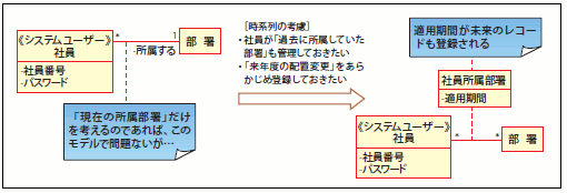 図25 人事のデータモデルにおける時系列の考慮