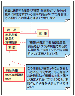 図27 ブツか種類かがごっちゃになっている例