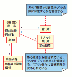 図28 ブツと種類を区別したモデル