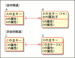 図29 依存関連と非依存関連