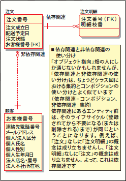 図30 依存関連と非依存関連の使い分け