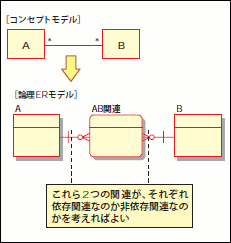 図31 「多：多」関連を2つの「1：多」関連に分解する