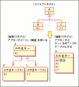 図32 継承をER図へ崩す2つのアプローチ