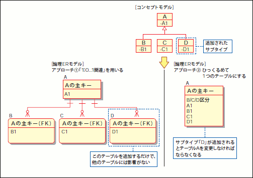 図33 サブタイプが増えた場合......