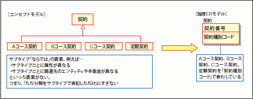 図34 「とりあえず継続」は素直にER図へ崩せば良い