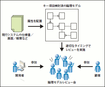 図35 属性抽出フェーズの流れ