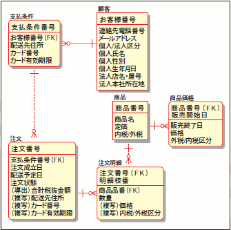 図36 導出項目/複写項目の具体例