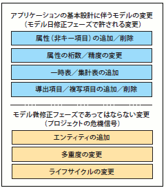 図38 モデル微修正フェーズで許される変更と許されない変更