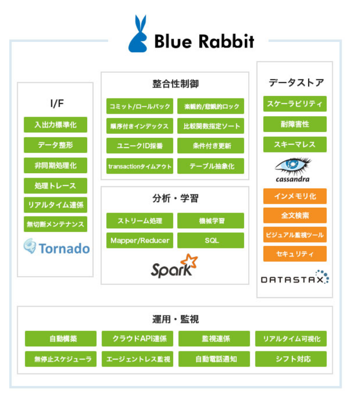 ソリューション概要