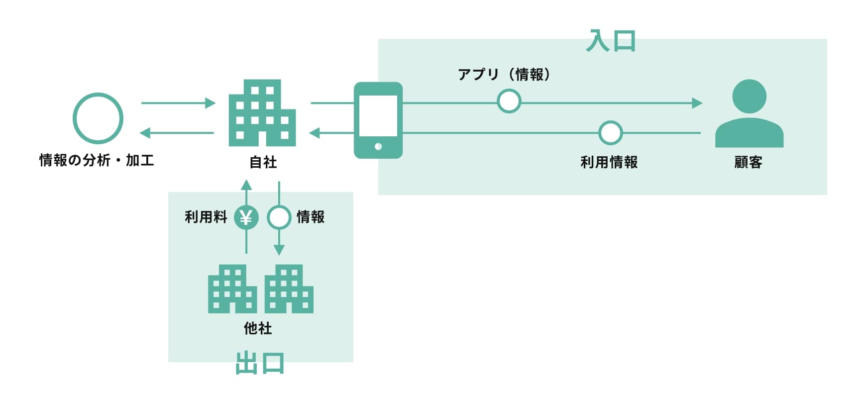 戦略：入口と出口