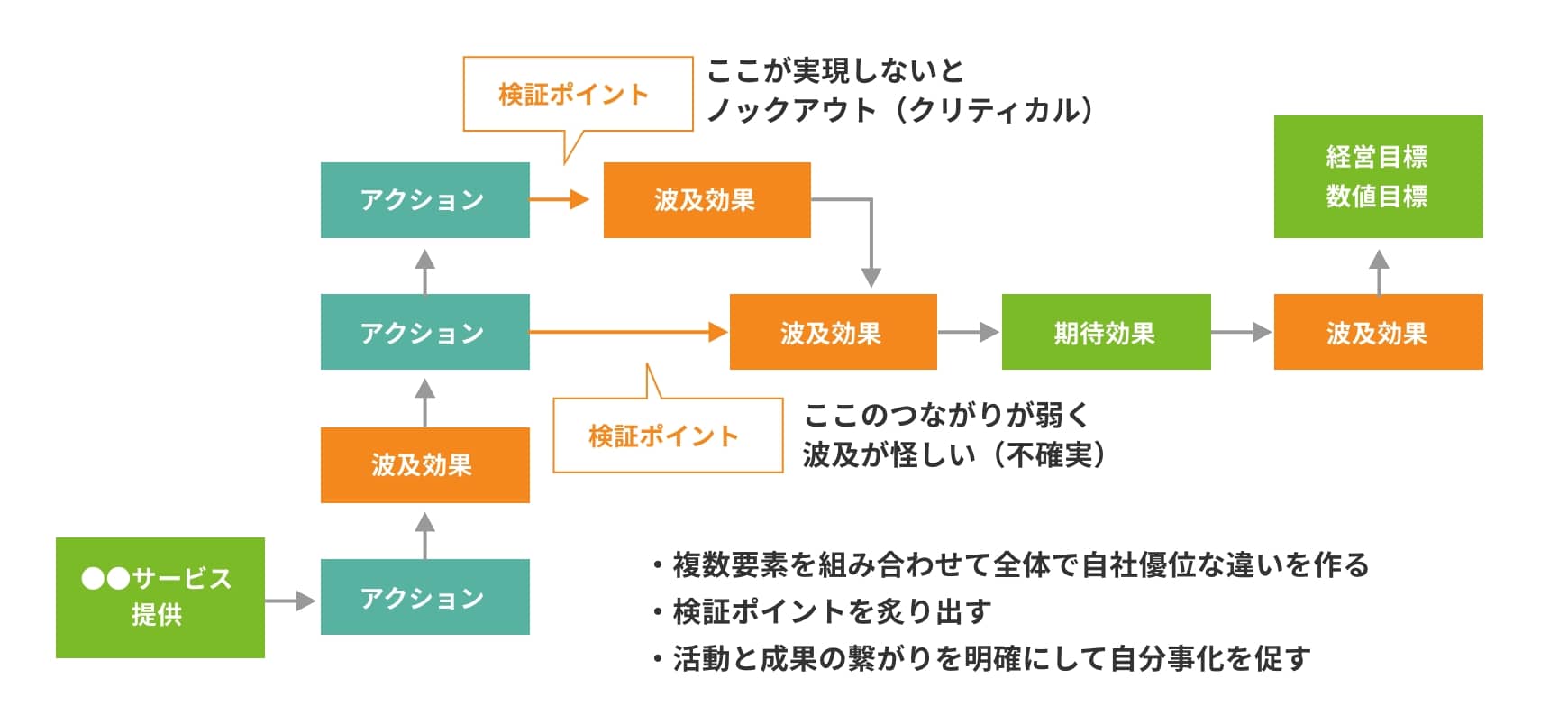 戦略：ストーリー