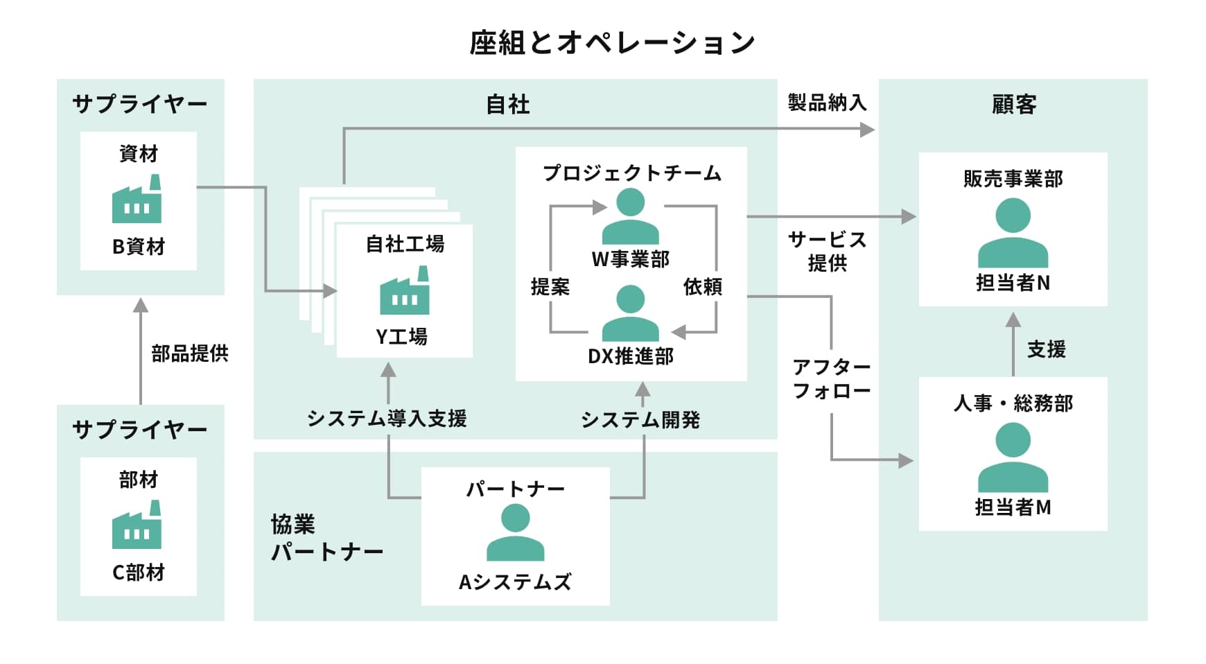 座組とオペレーション