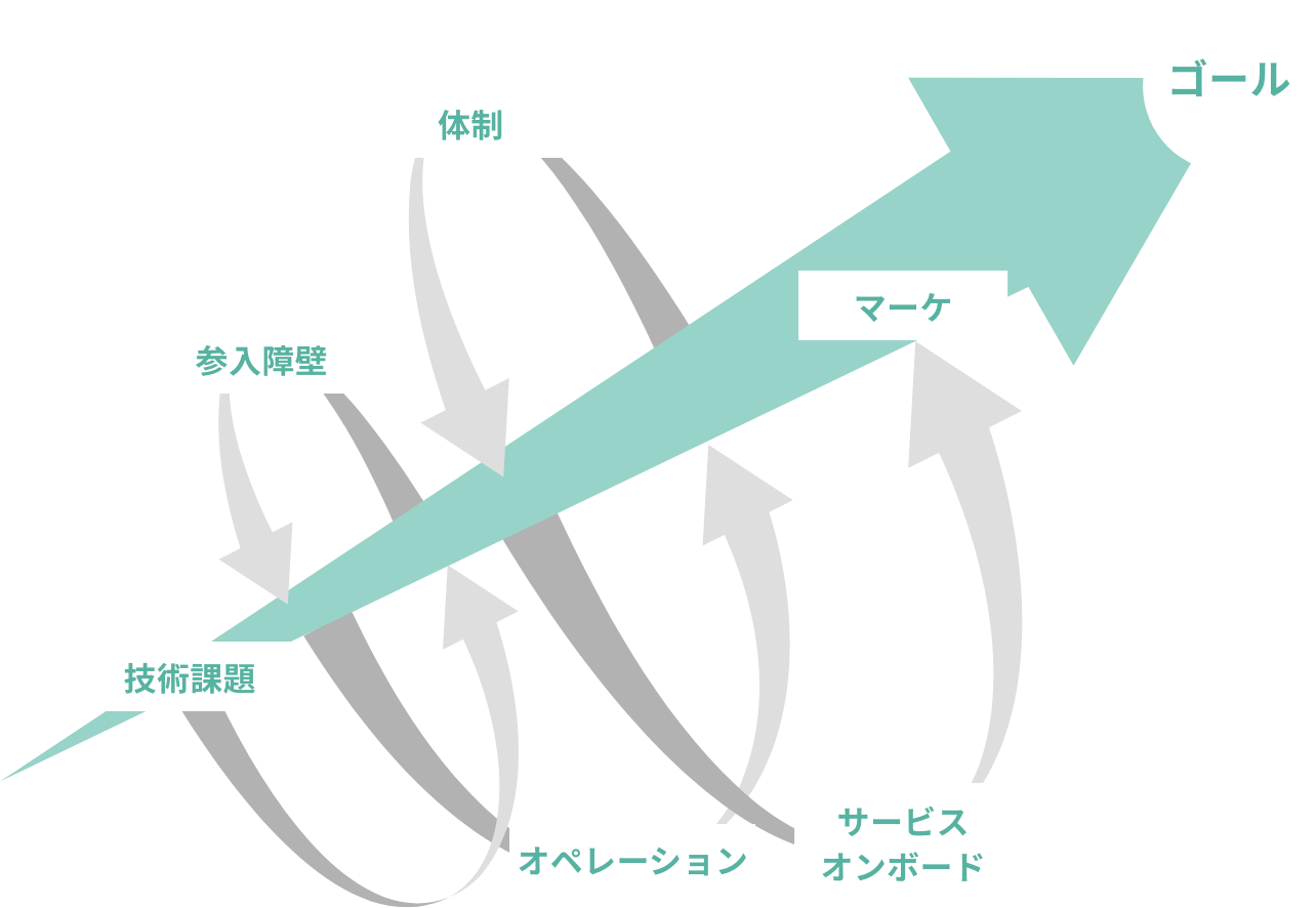 スパイラル実行