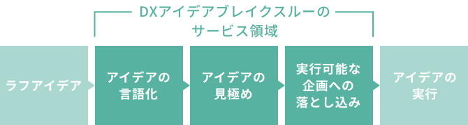 DXアイデアブレイクスルーのサービス領域 ラフアイデア アイデアの言語化 アイデアの見極め 実行可能な企画への落とし込み アイデアの実行 