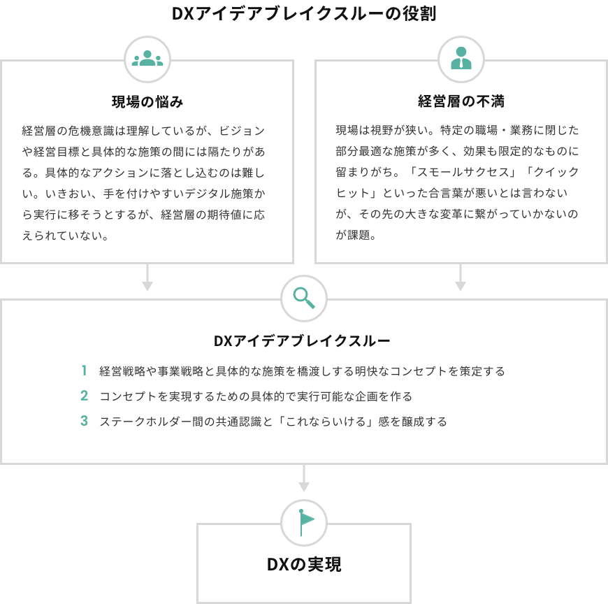 DXアイデアブレイクスルーの役割, 現場の悩み 経営層の危機意識は理解しているが、ビジョンや経営目標と具体的な施策の間には隔たりがある。具体的なアクションに落とし込むのは難しい。いきおい、手を付けやすいデジタル施策から実行に移そうとするが、経営層の期待値に応えられていない。, 経営層の不満 現場は視野が狭い。特定の職場・業務に閉じた部分最適な施策が多く、効果も限定的なものに留まりがち。「スモールサクセス」「クイックヒット」といった合言葉が悪いとは言わないが、その先の大きな変革に繋がっていかないのが課題。, DXアイデアブレイクスルー 経営戦略や事業戦略と具体的な施策を橋渡しする明快なコンセプトを策定する コンセプトを実現するための具体的で実行可能な企画を作る ステークホルダー間の共通認識と「これならいける」感を醸成する, DXの実現
