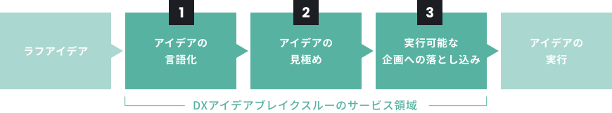 ラフアイデア アイデアの言語化 アイデアの見極め 実行可能な企画への落とし込み アイデアの実行