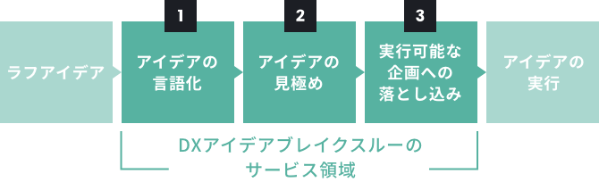 ラフアイデア アイデアの言語化 アイデアの見極め 実行可能な企画への落とし込み アイデアの実行