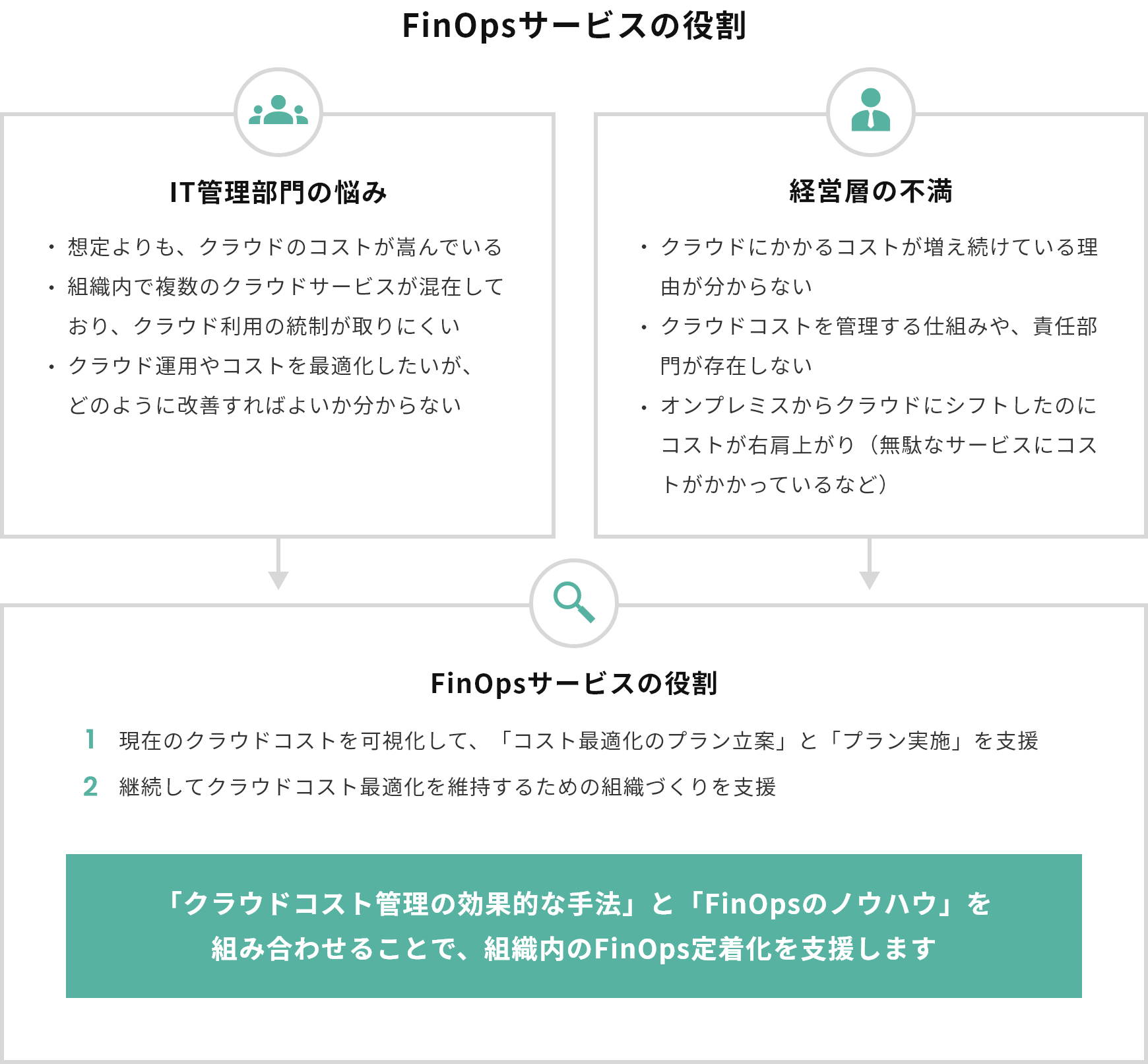 クラウド活用とクラウドコストを取り巻く課題