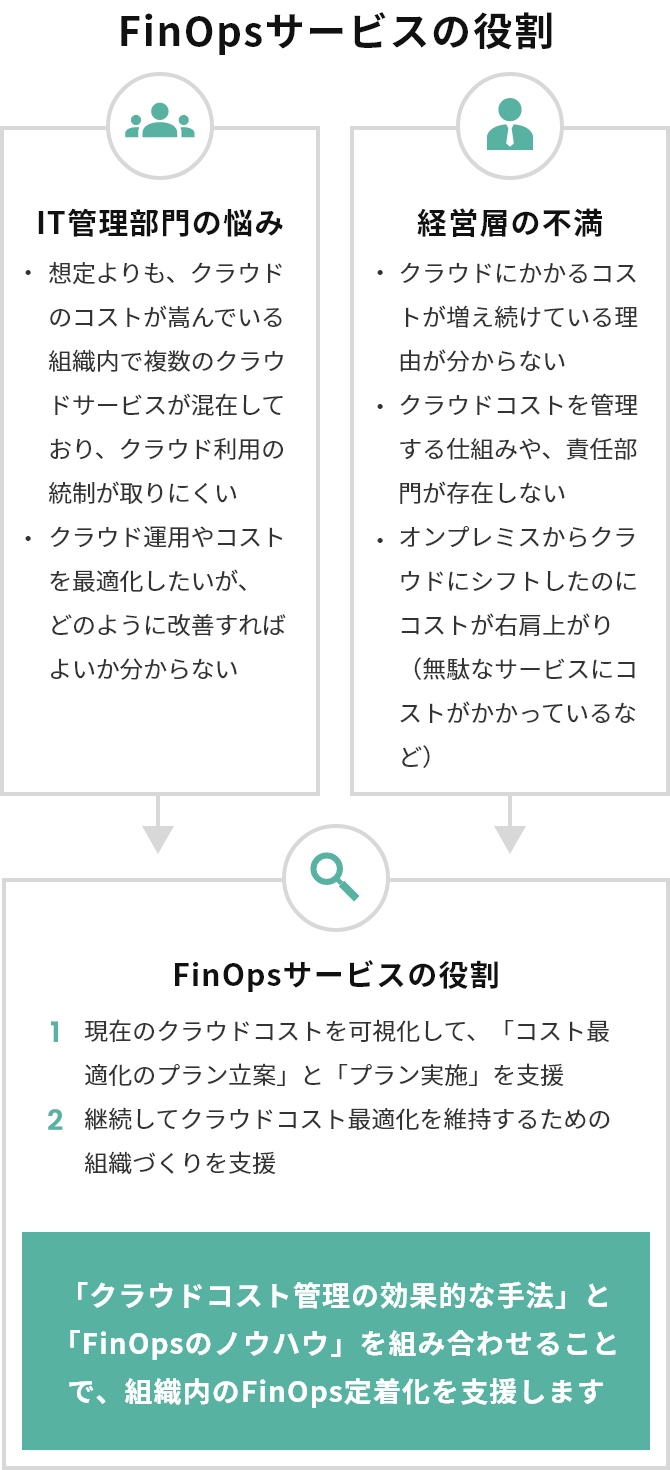 クラウド活用とクラウドコストを取り巻く課題