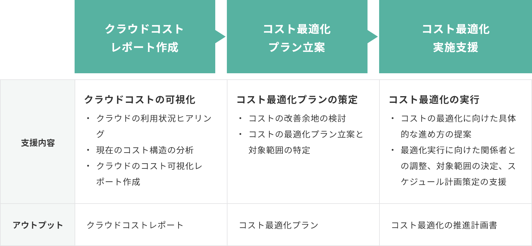 クラウドコストを可視化する「コストアセスメントサービス」