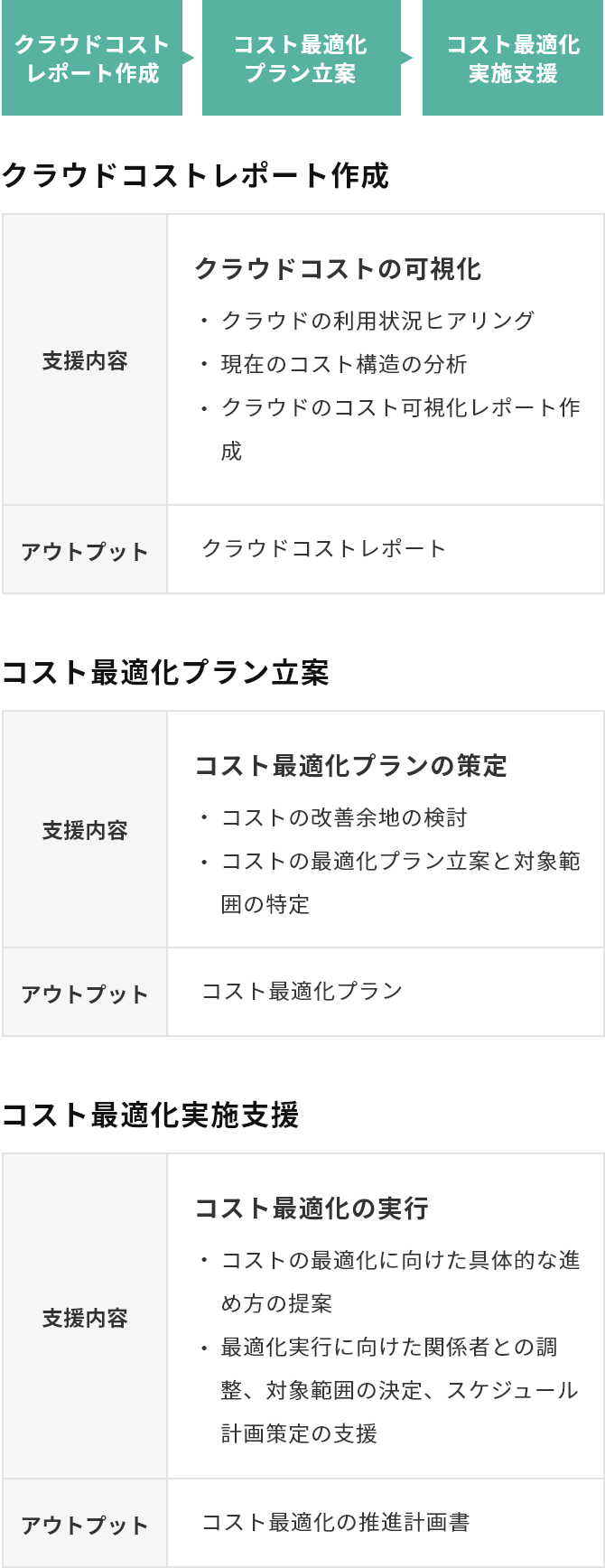 クラウドコストを可視化する「コストアセスメントサービス」