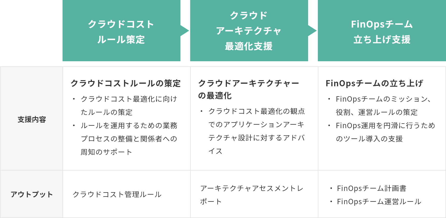 継続的にクラウドコスト最適化を維持する「継続的コスト最適化サービス」