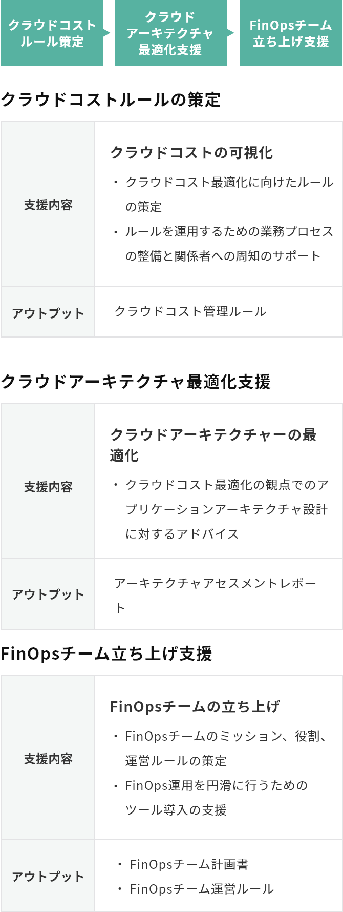 継続的にクラウドコスト最適化を維持する「継続的コスト最適化サービス」